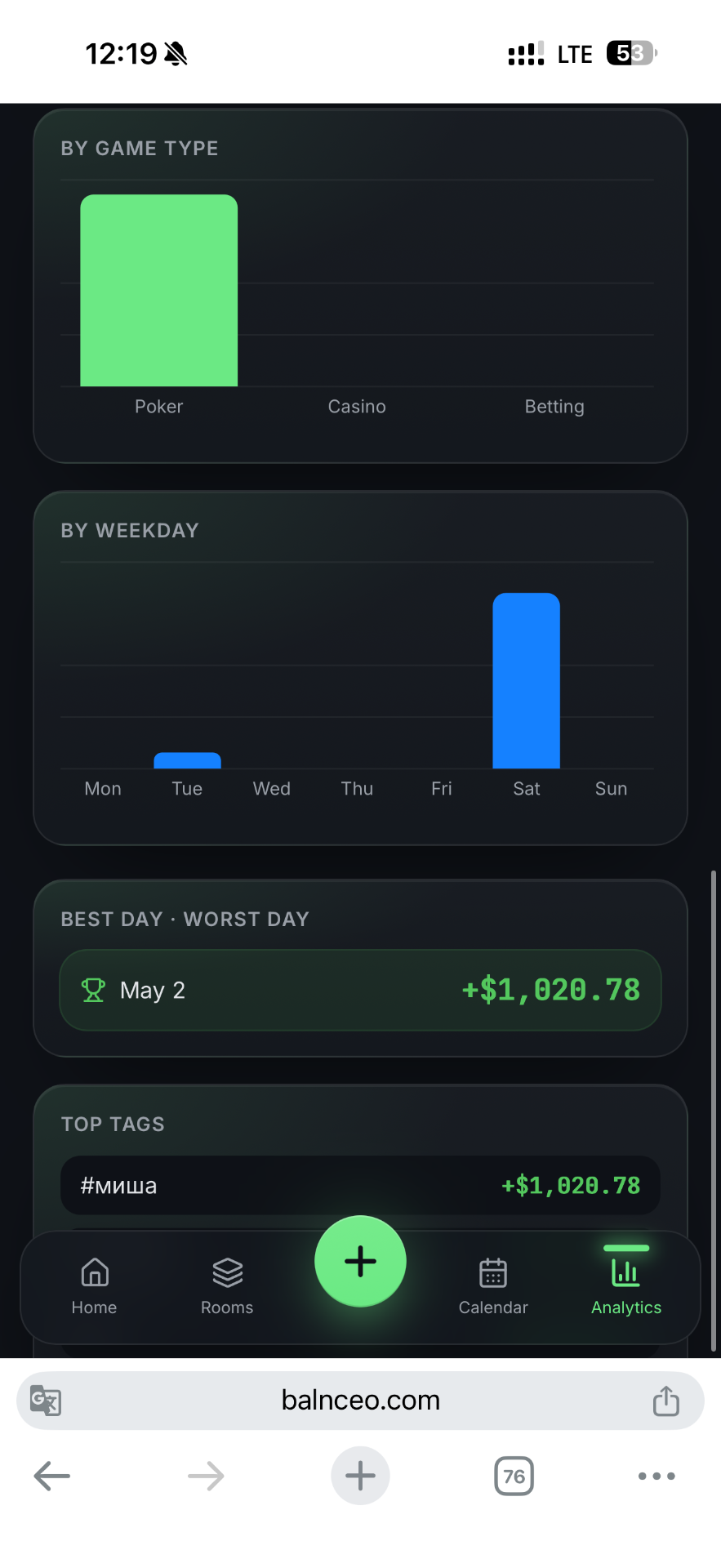 Balnceo analytics — sessions broken down by game type, weekday and best day