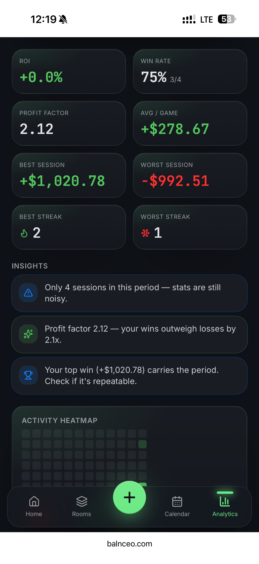 Balnceo analytics — ROI, win rate, profit factor, streaks and AI insights